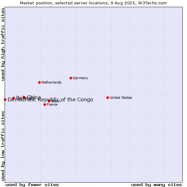 Market position of China and territories vs. Belarus vs. Democratic Republic of the Congo