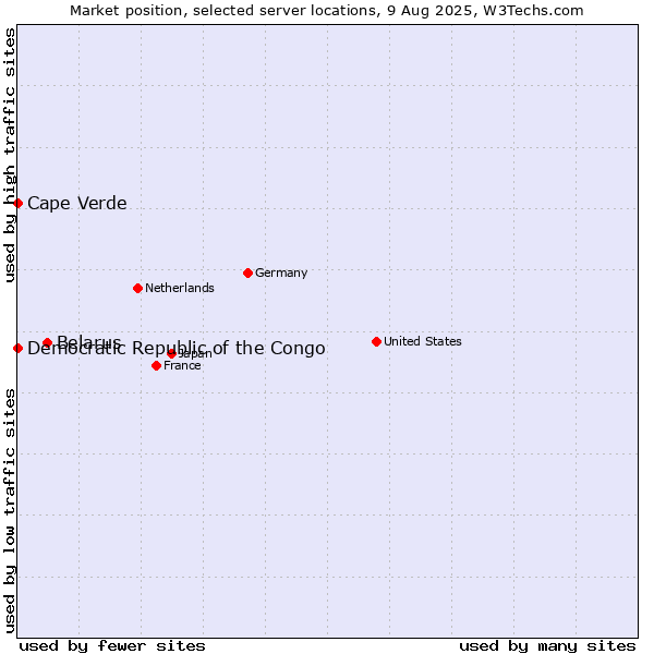 Market position of Belarus vs. Cape Verde vs. Democratic Republic of the Congo