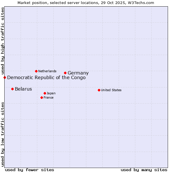 Market position of Germany vs. Belarus vs. Democratic Republic of the Congo