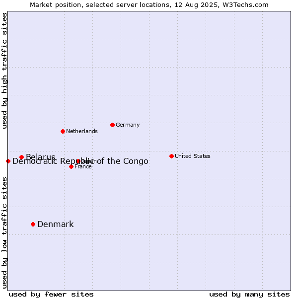 Market position of Denmark vs. Belarus vs. Democratic Republic of the Congo
