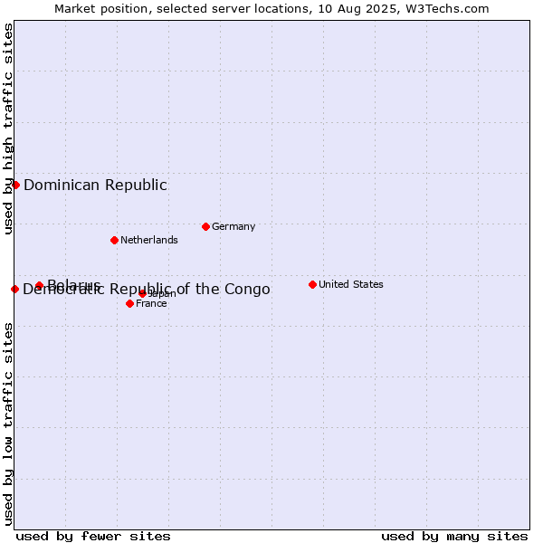 Market position of Belarus vs. Dominican Republic vs. Democratic Republic of the Congo