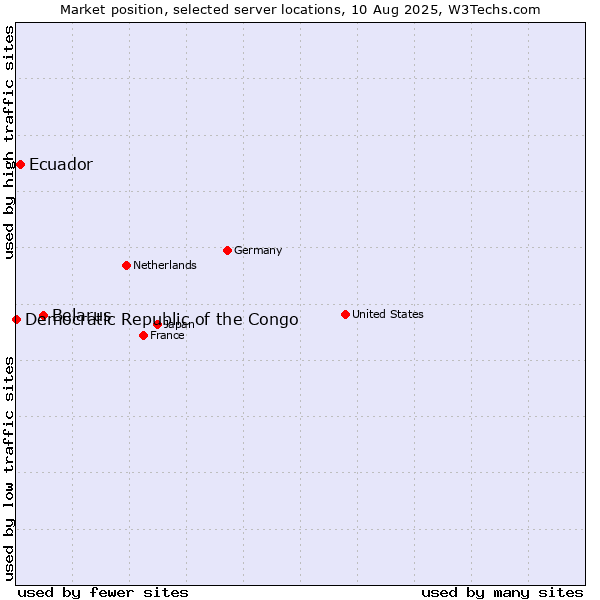 Market position of Belarus vs. Ecuador vs. Democratic Republic of the Congo