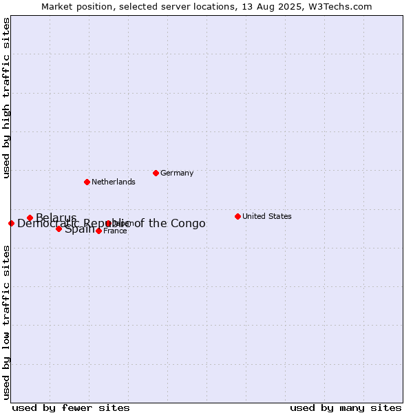 Market position of Spain vs. Belarus vs. Democratic Republic of the Congo