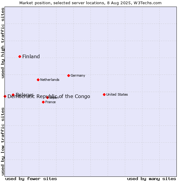 Market position of Finland vs. Belarus vs. Democratic Republic of the Congo