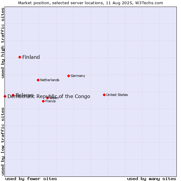 Market position of Finland and territories vs. Belarus vs. Democratic Republic of the Congo