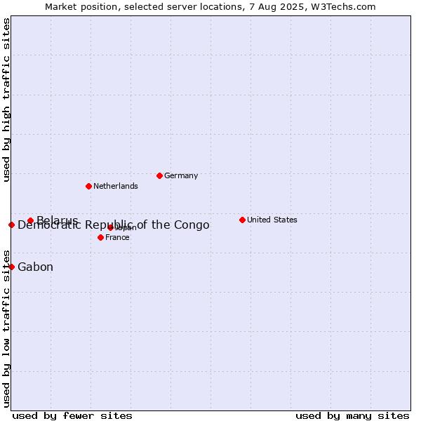 Market position of Belarus vs. Gabon vs. Democratic Republic of the Congo