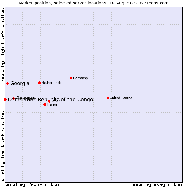 Market position of Belarus vs. Georgia vs. Democratic Republic of the Congo