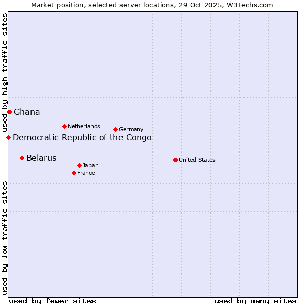 Market position of Belarus vs. Ghana vs. Democratic Republic of the Congo