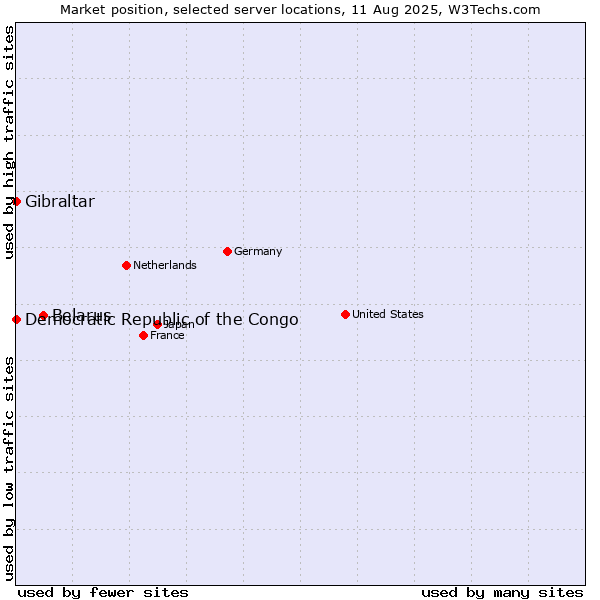 Market position of Belarus vs. Gibraltar vs. Democratic Republic of the Congo