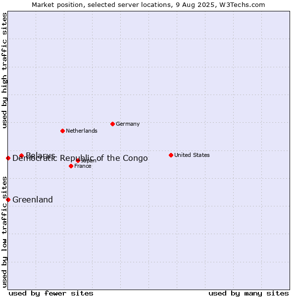 Market position of Belarus vs. Greenland vs. Democratic Republic of the Congo