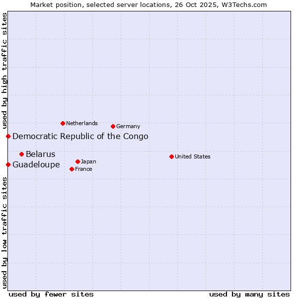 Market position of Belarus vs. Democratic Republic of the Congo vs. Guadeloupe