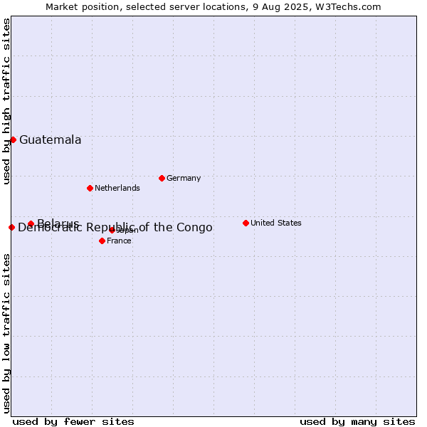 Market position of Belarus vs. Guatemala vs. Democratic Republic of the Congo