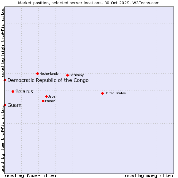 Market position of Belarus vs. Guam vs. Democratic Republic of the Congo