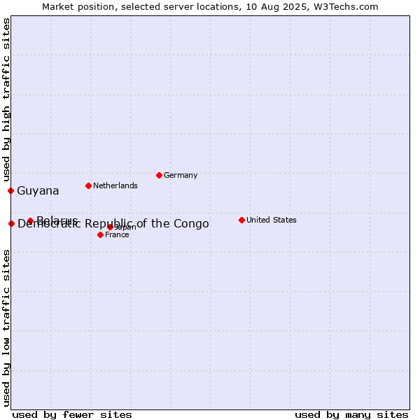 Market position of Belarus vs. Democratic Republic of the Congo vs. Guyana