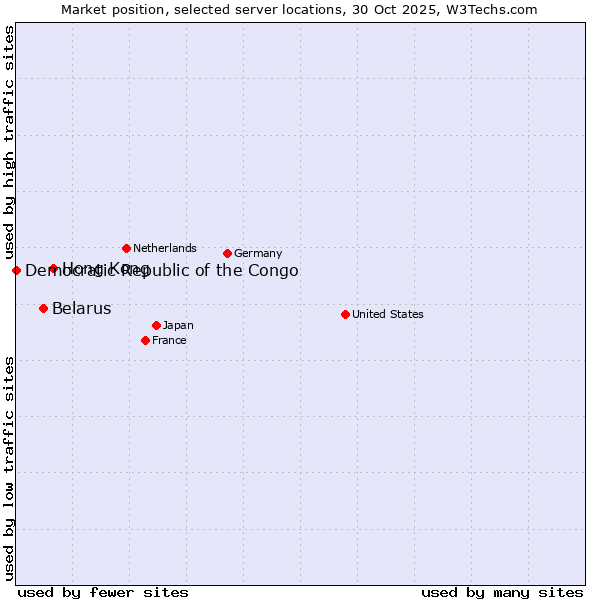 Market position of Hong Kong vs. Belarus vs. Democratic Republic of the Congo