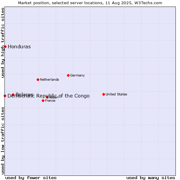 Market position of Belarus vs. Honduras vs. Democratic Republic of the Congo