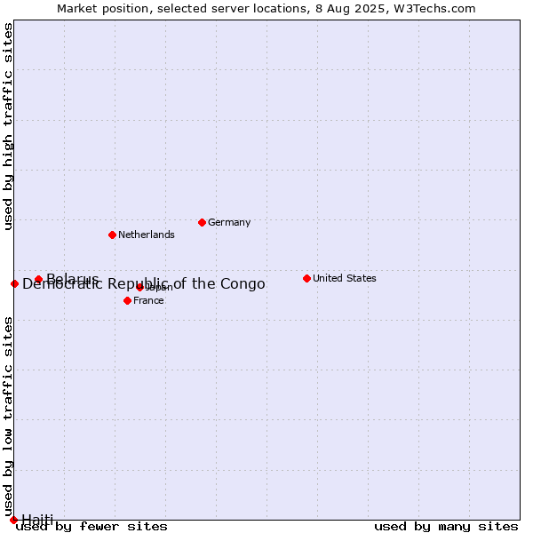Market position of Belarus vs. Democratic Republic of the Congo vs. Haiti