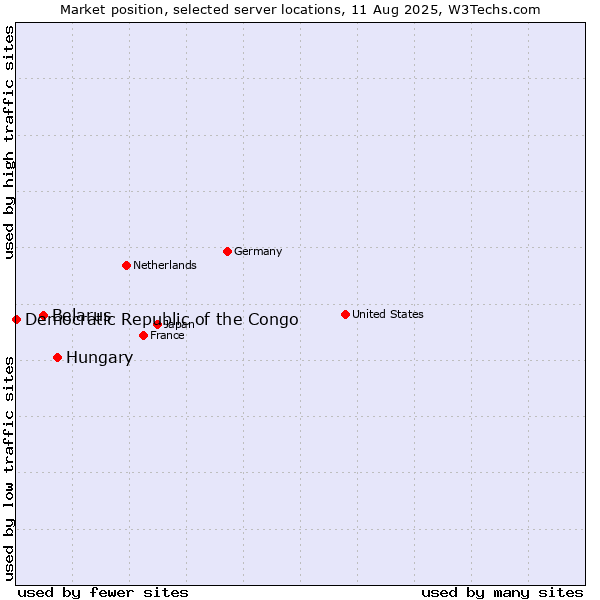 Market position of Hungary vs. Belarus vs. Democratic Republic of the Congo