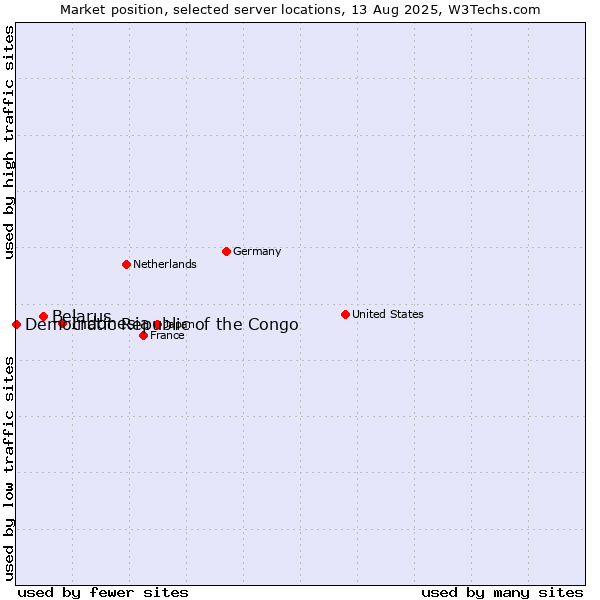 Market position of Indonesia vs. Belarus vs. Democratic Republic of the Congo