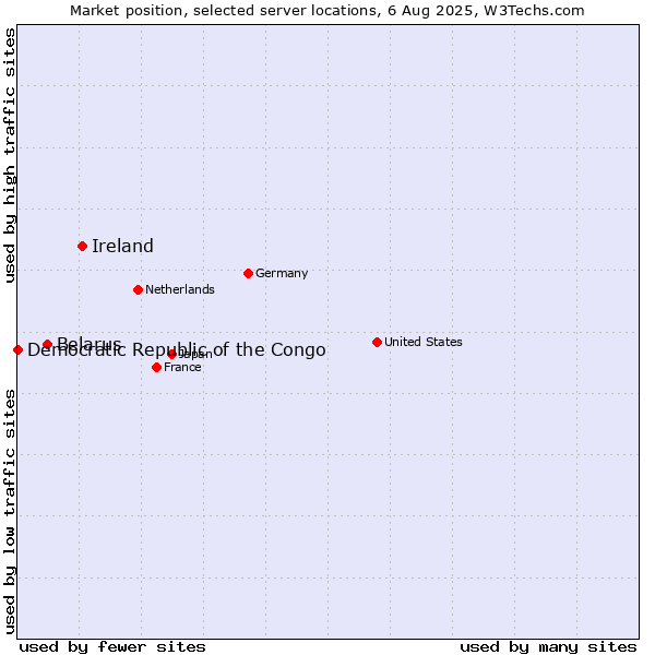 Market position of Ireland vs. Belarus vs. Democratic Republic of the Congo