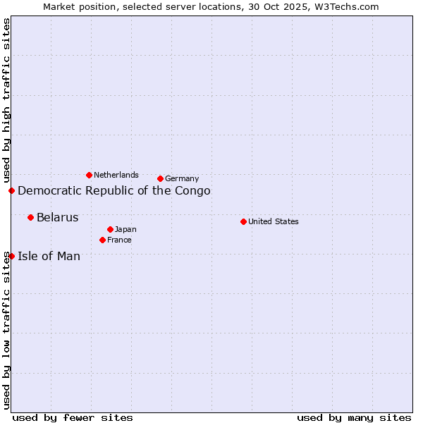 Market position of Belarus vs. Isle of Man vs. Democratic Republic of the Congo