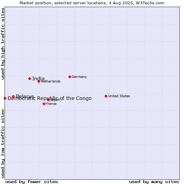 Market position of India vs. Belarus vs. Democratic Republic of the Congo