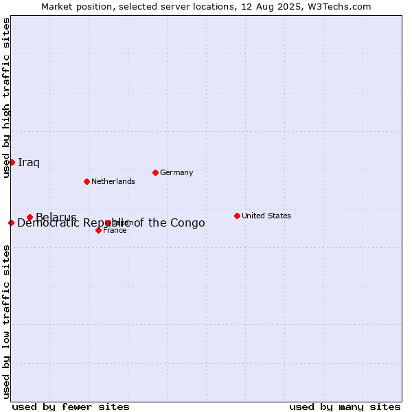 Market position of Belarus vs. Iraq vs. Democratic Republic of the Congo
