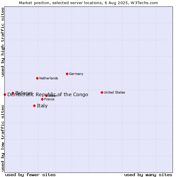 Market position of Italy vs. Belarus vs. Democratic Republic of the Congo