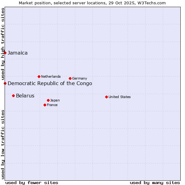 Market position of Belarus vs. Jamaica vs. Democratic Republic of the Congo