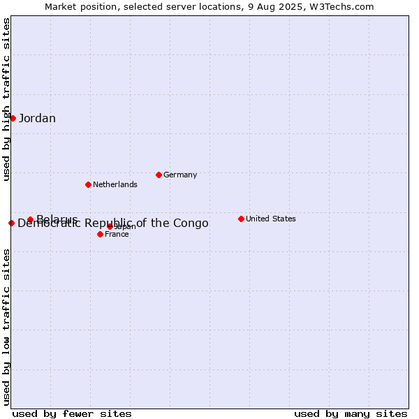 Market position of Belarus vs. Jordan vs. Democratic Republic of the Congo