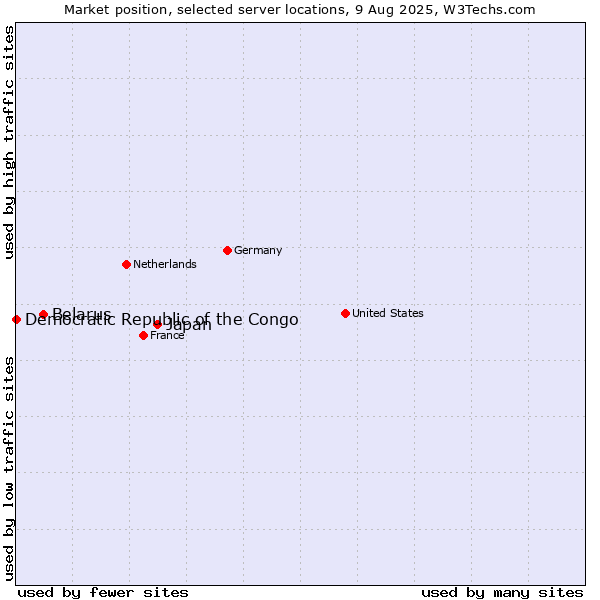 Market position of Japan vs. Belarus vs. Democratic Republic of the Congo
