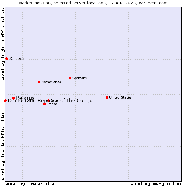 Market position of Belarus vs. Kenya vs. Democratic Republic of the Congo