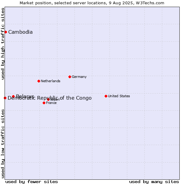 Market position of Belarus vs. Cambodia vs. Democratic Republic of the Congo