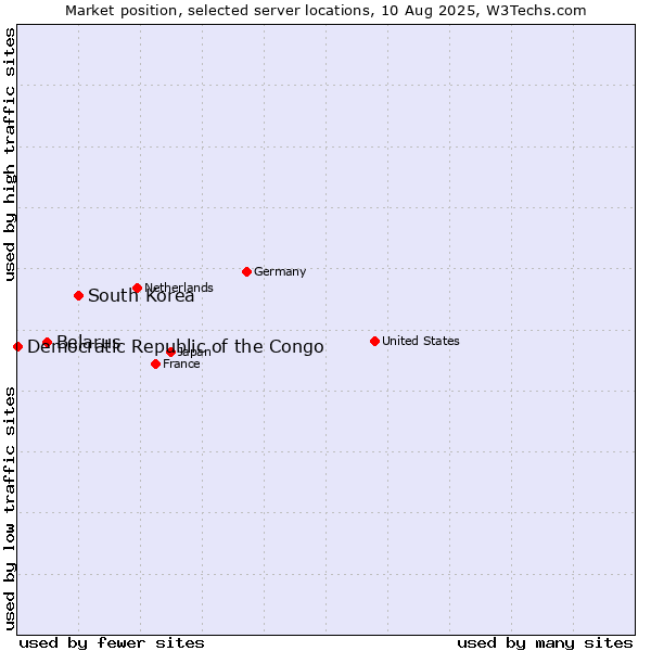 Market position of South Korea vs. Belarus vs. Democratic Republic of the Congo