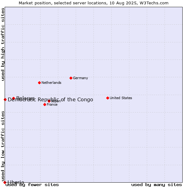 Market position of Belarus vs. Democratic Republic of the Congo vs. Liberia