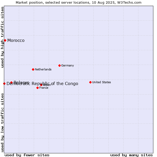 Market position of Belarus vs. Morocco vs. Democratic Republic of the Congo