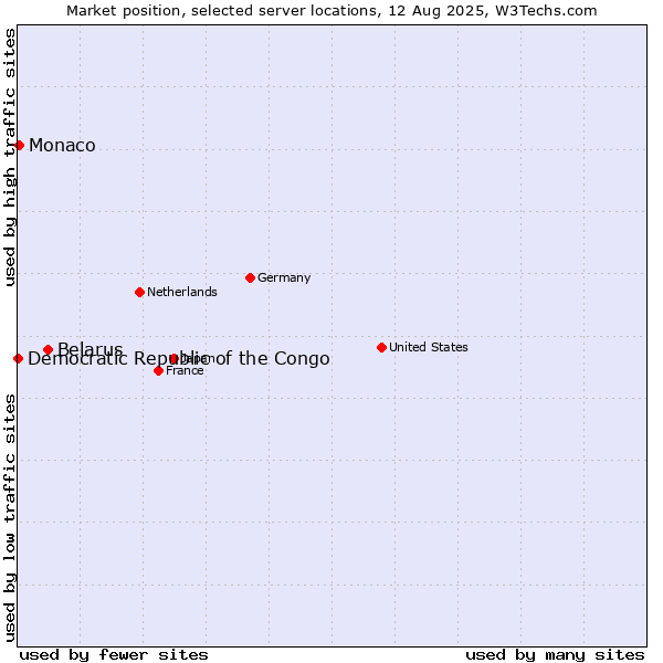 Market position of Belarus vs. Monaco vs. Democratic Republic of the Congo