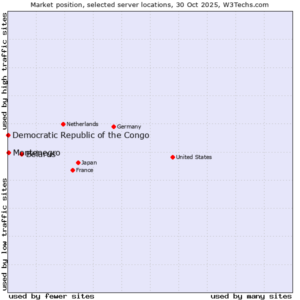 Market position of Belarus vs. Montenegro vs. Democratic Republic of the Congo