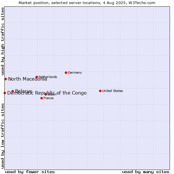 Market position of Belarus vs. North Macedonia vs. Democratic Republic of the Congo
