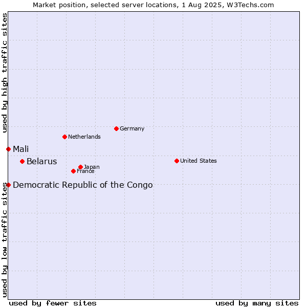 Market position of Belarus vs. Mali vs. Democratic Republic of the Congo