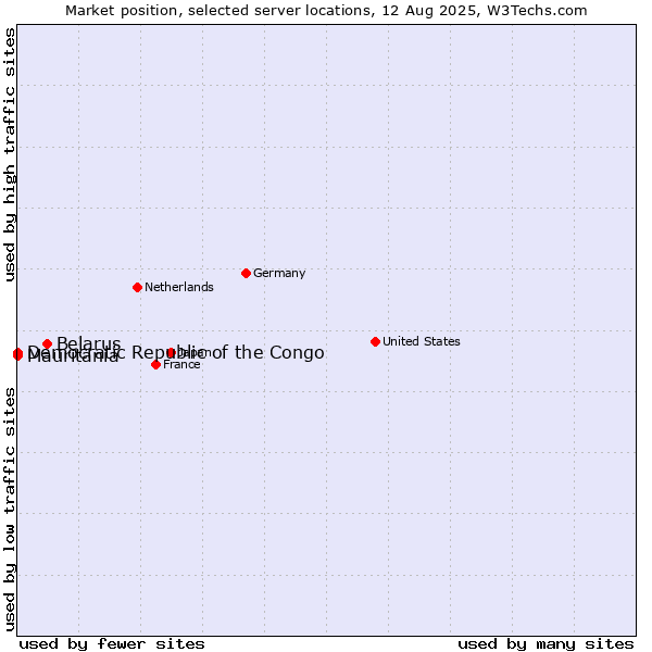 Market position of Belarus vs. Mauritania vs. Democratic Republic of the Congo