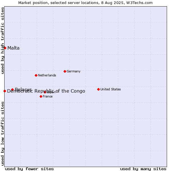Market position of Belarus vs. Malta vs. Democratic Republic of the Congo