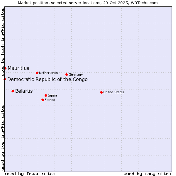 Market position of Belarus vs. Mauritius vs. Democratic Republic of the Congo