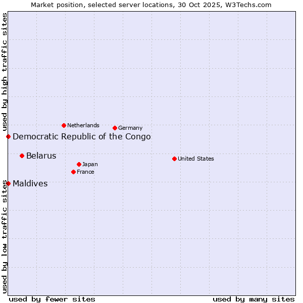 Market position of Belarus vs. Maldives vs. Democratic Republic of the Congo