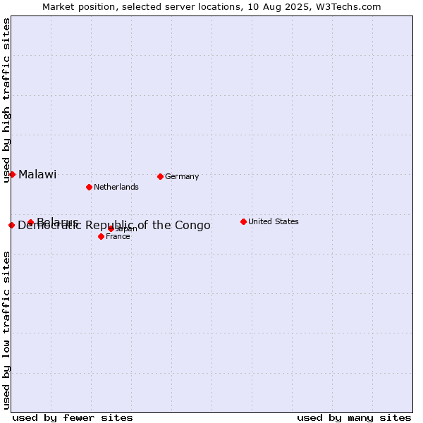 Market position of Belarus vs. Malawi vs. Democratic Republic of the Congo