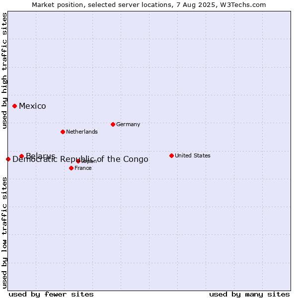 Market position of Belarus vs. Mexico vs. Democratic Republic of the Congo