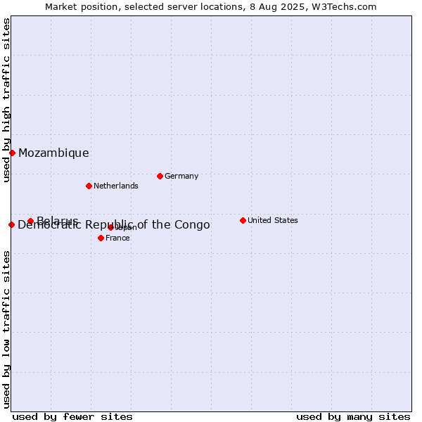 Market position of Belarus vs. Mozambique vs. Democratic Republic of the Congo