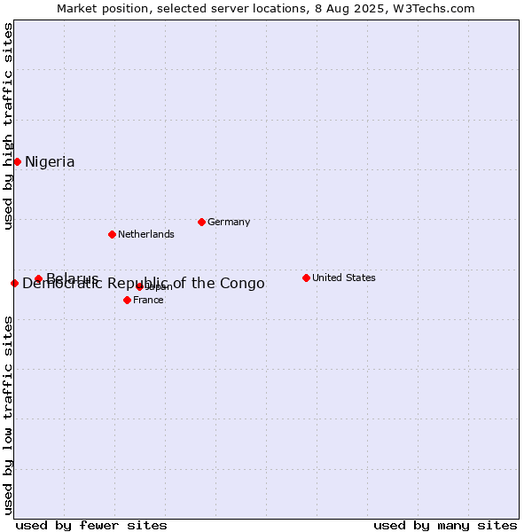 Market position of Belarus vs. Nigeria vs. Democratic Republic of the Congo
