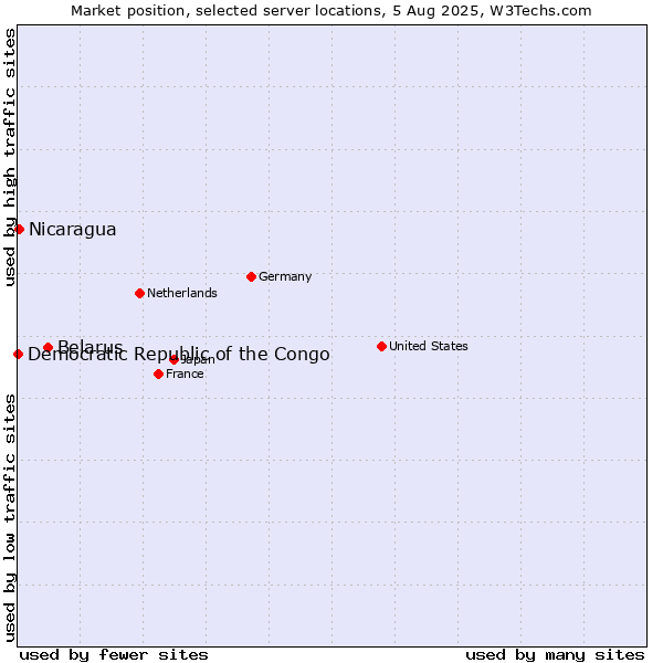 Market position of Belarus vs. Nicaragua vs. Democratic Republic of the Congo