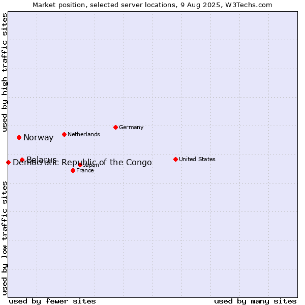 Market position of Belarus vs. Norway vs. Democratic Republic of the Congo